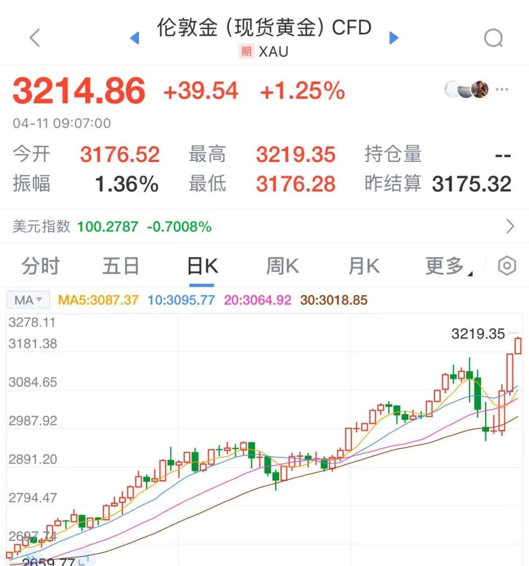 LDO冲破120美元整数位，大涨阶段会不会真的到来？