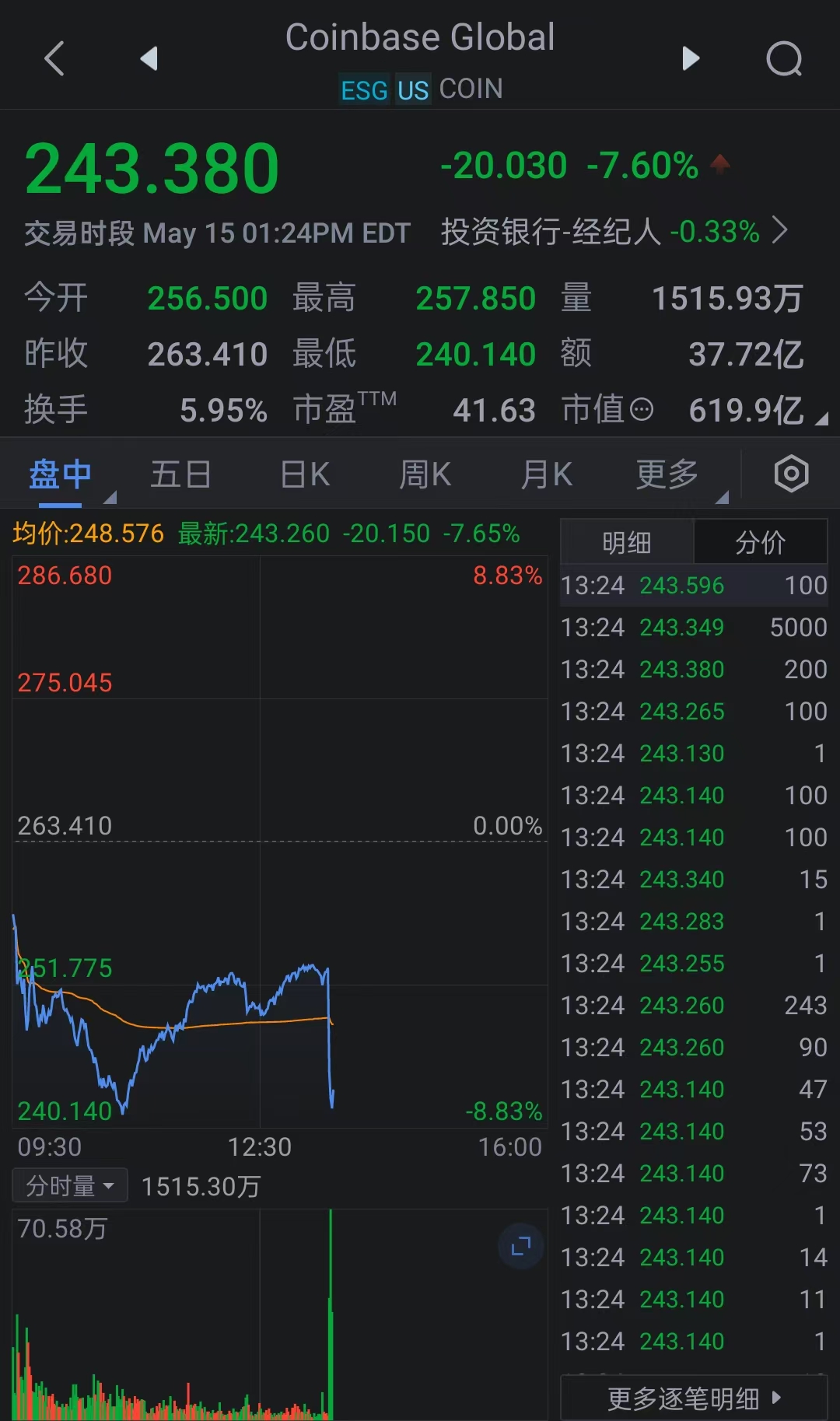 Coinbase上涨势惊人，一夜飙升34%，加密市场沸腾